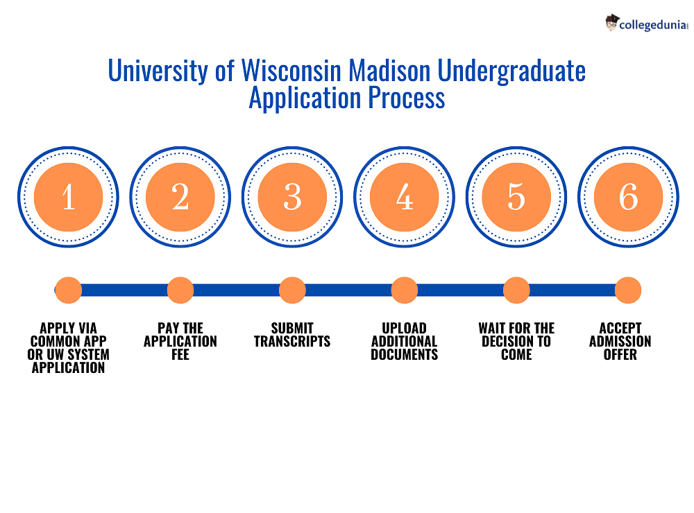 University of Wisconsin Madison Admissions Deadlines, Requirements