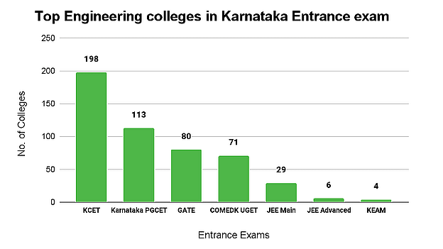 Top Engineering Colleges in Karnataka: Entrance Exams