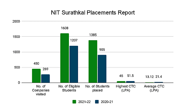 NIT Surathkal Placements Report