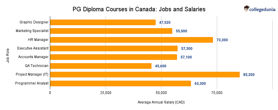 PG Diploma Courses in Canada: Colleges, Deadlines, Fees 2023, Jobs &  Salaries