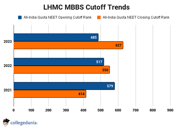 LHMC MBBS Cutoff Trends