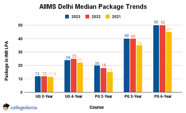 AIIMS Delhi Placements 2023 Average Package Students Placed Trends