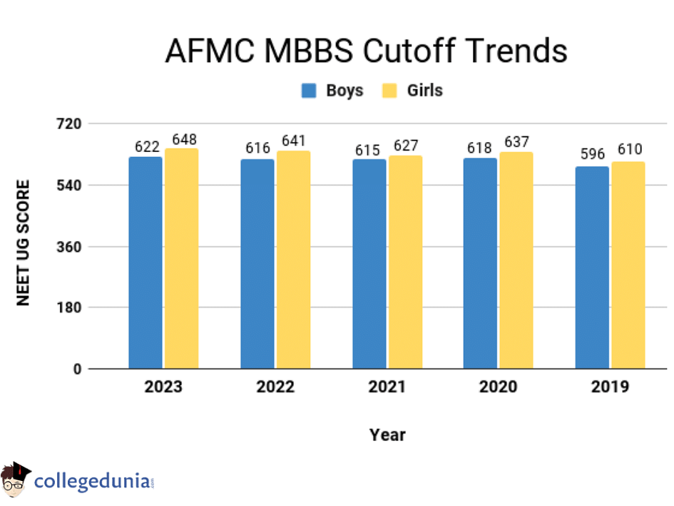 AFMC MBBS Cutoff Trends
