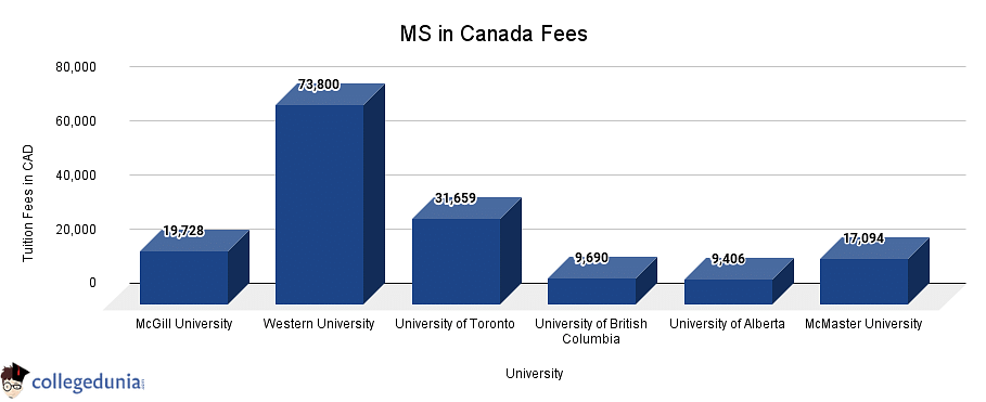 MS in Canada Fees