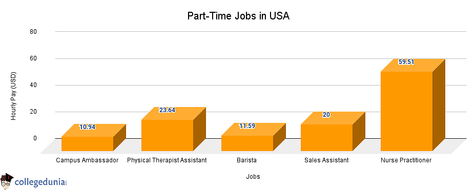 top part-time jobs in USA