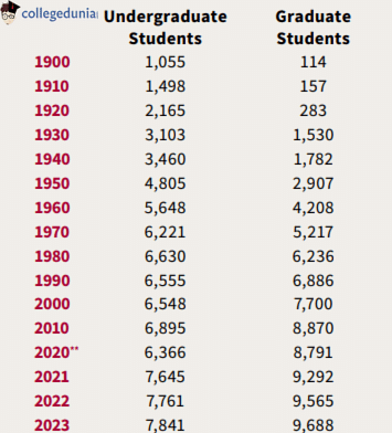 Student Enrolment at Harvard