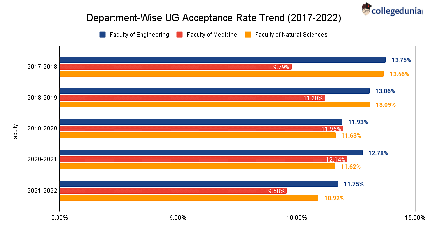 Imperial College London UG Acceptance Rate (Department-wise)