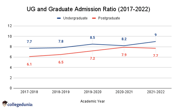 Imperial College London UG and Graduate Admission Ratio
