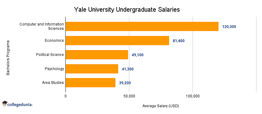 yale phd student salary