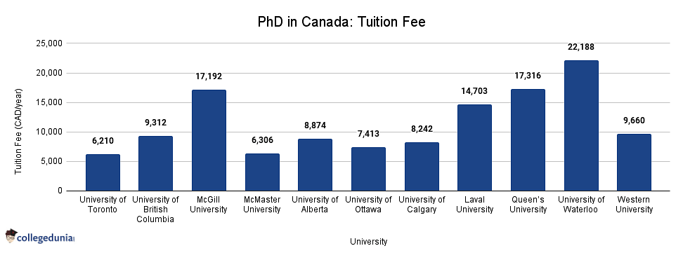 phd in canada expenses