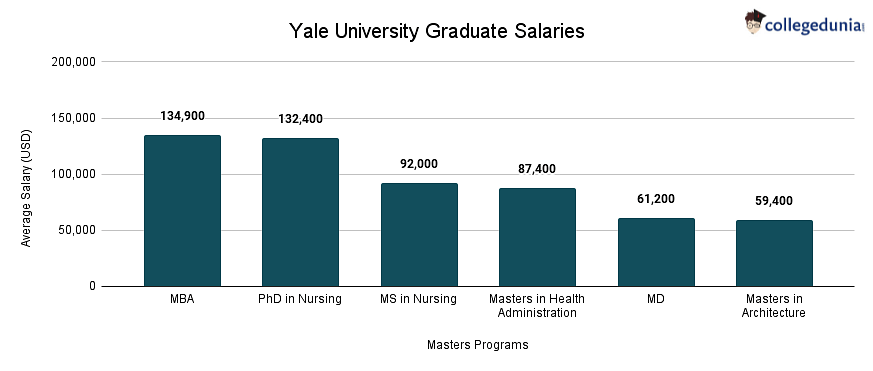 research assistant yale salary