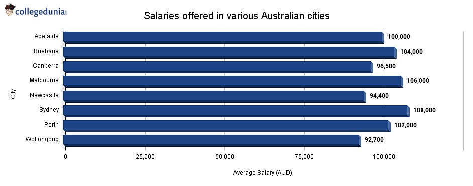 Salaries in various Australian Cities