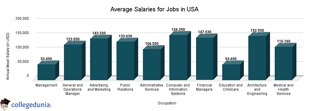 Average Salaries for Jobs in USA