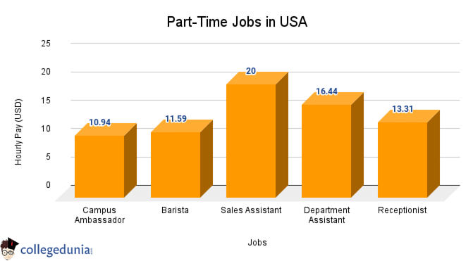 Part-time jobs in USA