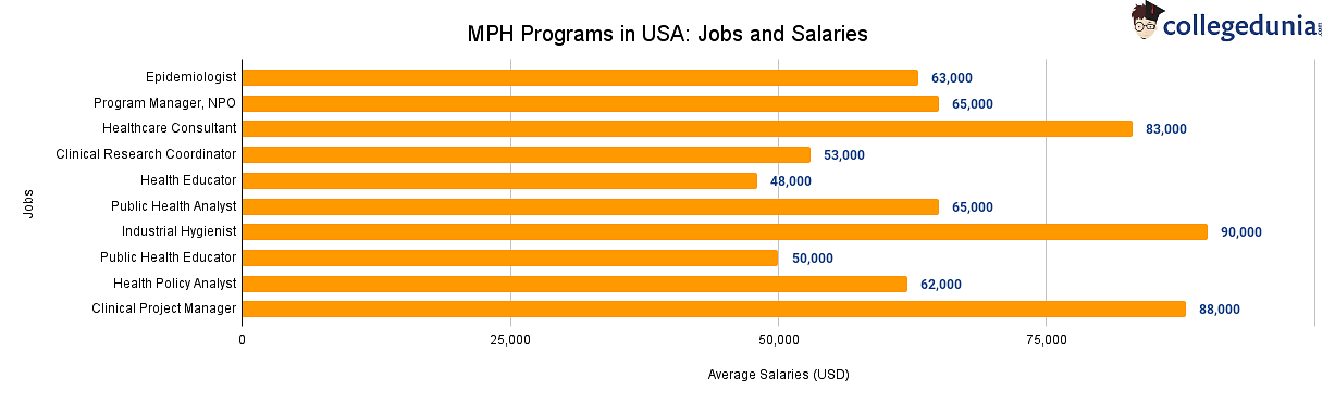 Masters in Public Health in USA Jobs and Salaries