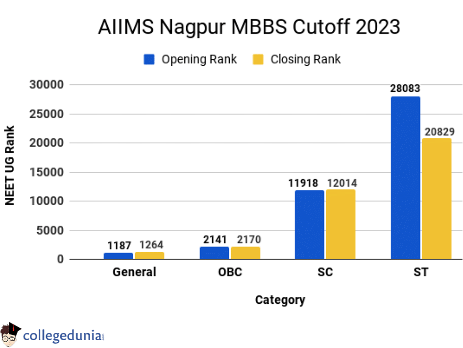 AIIMS Nagpur Cutoff 2024 NEET UG INI CET Round Wise Cutoff