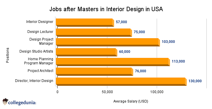 Salary Guide: How much do Interior Designers make in 2022