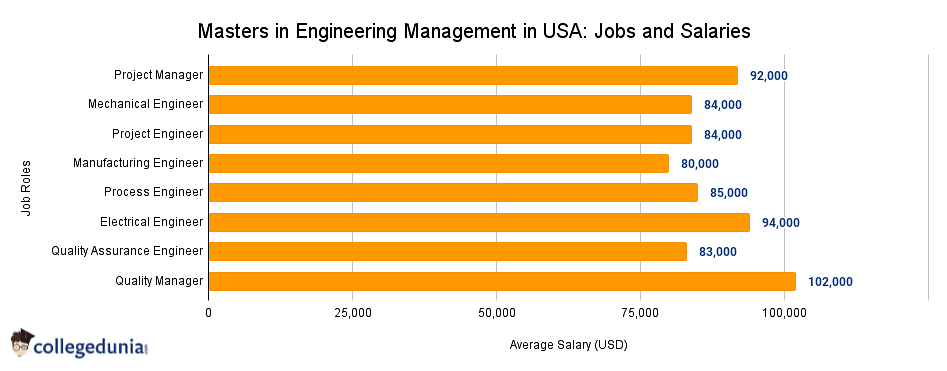 phd engineering management salary