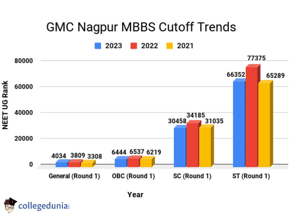 GMC Nagpur Cutoff 2023 Round Wise NEET UG NEET PG Cutoff