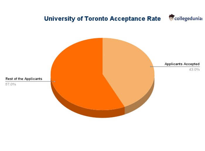 University of Toronto Admissions 2023: Programs, Deadlines, Requirements & Acceptance Rate