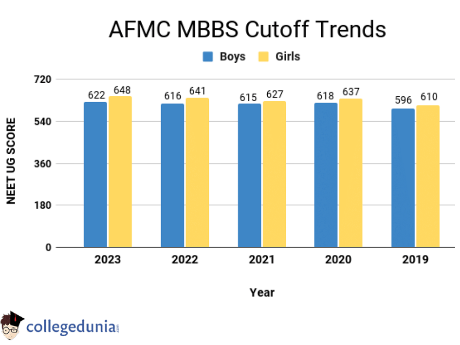 AFMC Pune Admission 2024 Dates Courses Eligibility Selection