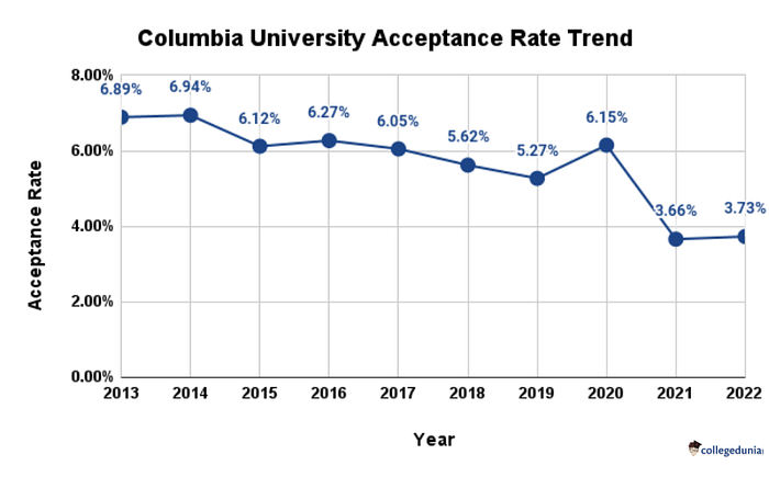columbia statistics phd acceptance rate