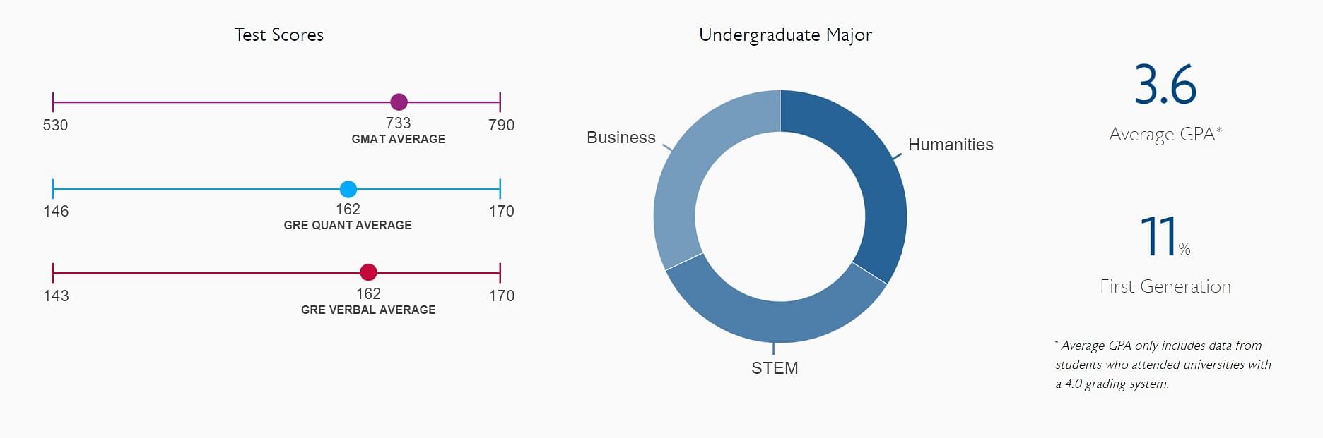UPenn MBA Class profile