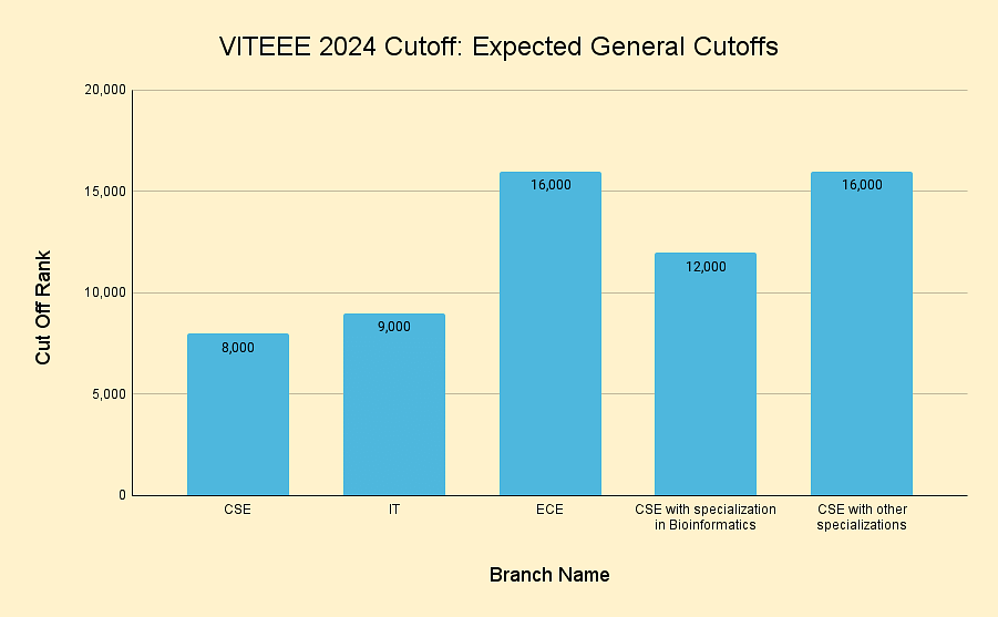 VITEEE 2024 Cutoff Expected General Cutoff