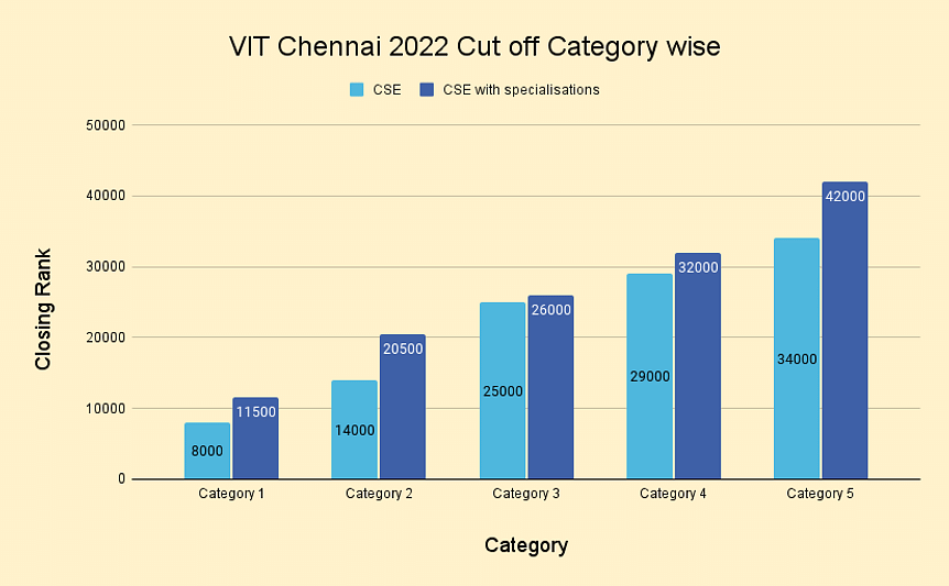 VITEEE Cut off 2024 Category wise Closing Rank for VIT Cut off