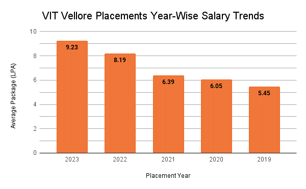 VIT Vellore Placements Year-Wise Salary Trends