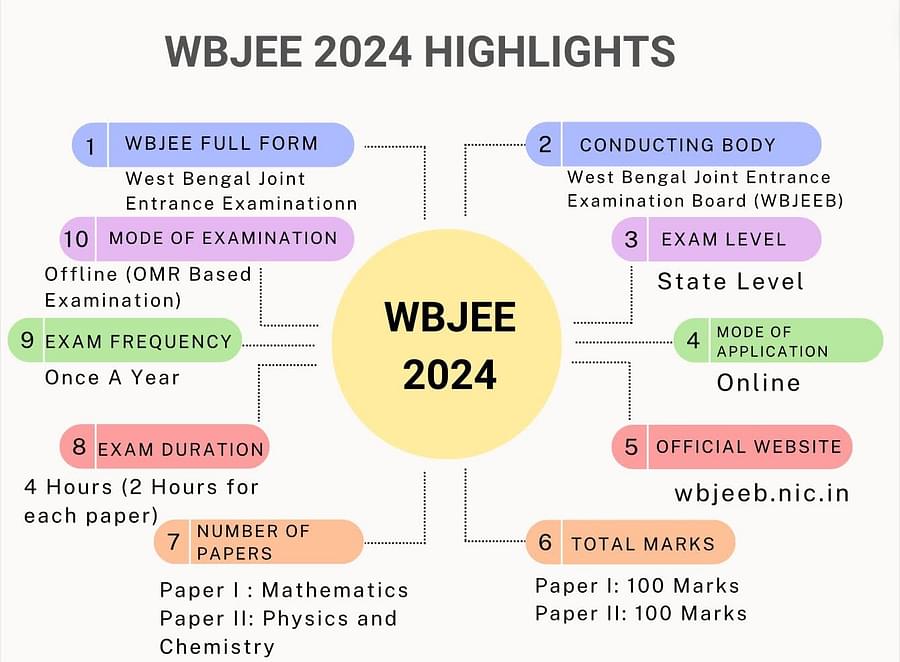 WBJEE 2024 Admit Card, Exam Dates, Exam Pattern, Result, Cutoff