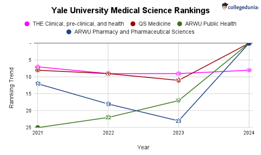 Rank Of Yale University