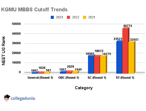 KGMU Cutoff 2023 NEET UG PG MDS SS Ranks