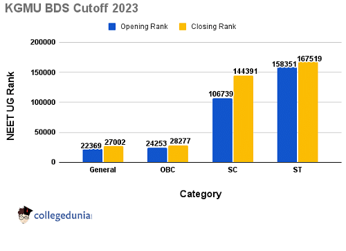 KGMU Cutoff 2023 NEET UG PG MDS SS Ranks