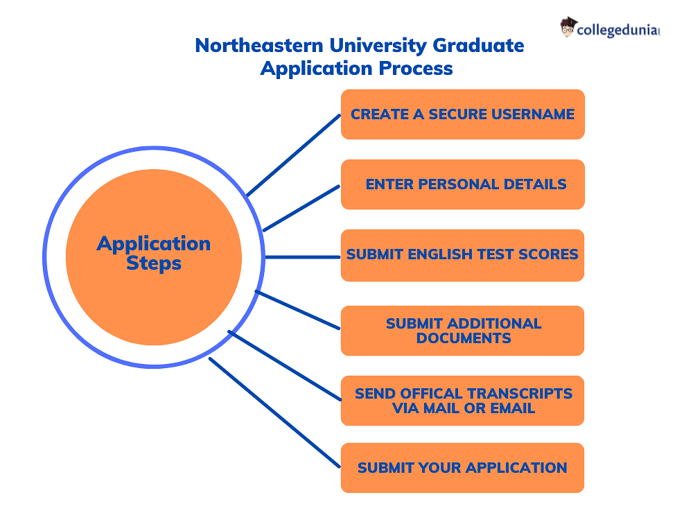 Northeastern University Admissions 2023, Deadlines, Admission
