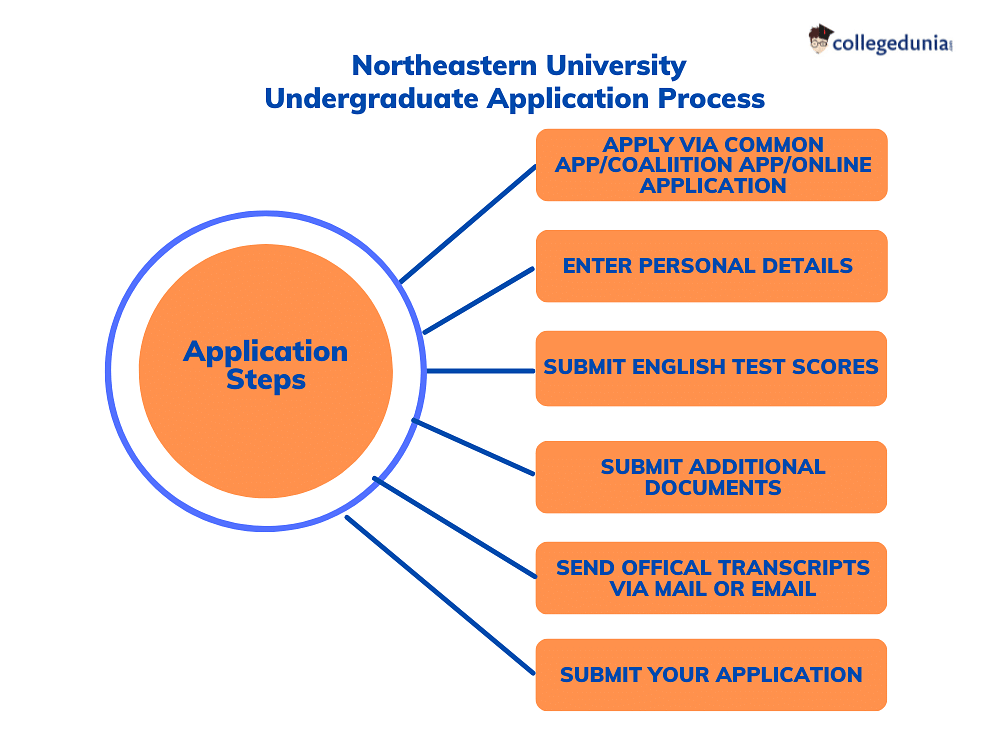 Northeastern University Admissions 2023, Deadlines, Admission