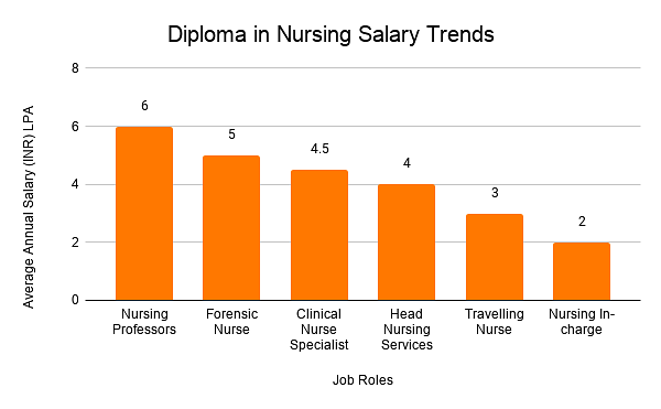 Diploma in Nursing Salary Trends