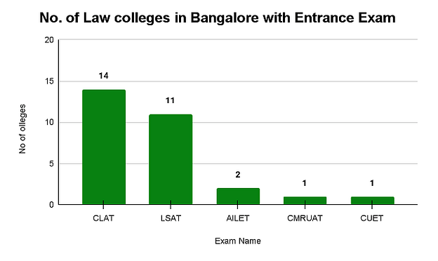 Top Law Colleges in Bangalore: Admission Process