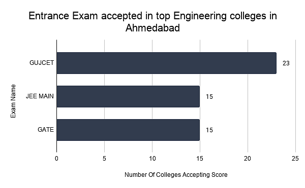 Entrance Exam accepted in top Engineering colleges in Ahmedabad