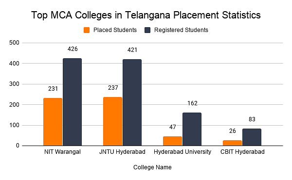 Top MCA Colleges in Telangana Placement Statistics