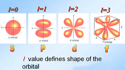 azimuthal-quantum-number-definition-quantum-numbers-types