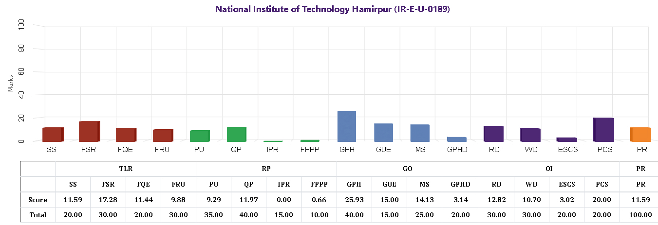 NIT Hamirpur NIRF Ranking 2021 (Engineering)