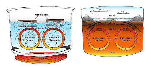 example of convection