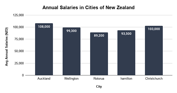 Salaries after Studying in New Zealand