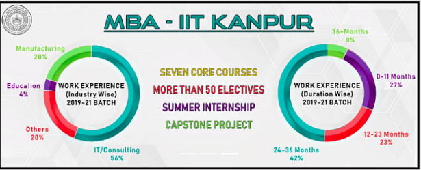 IME IIT Kanpur MBA Placement 2023