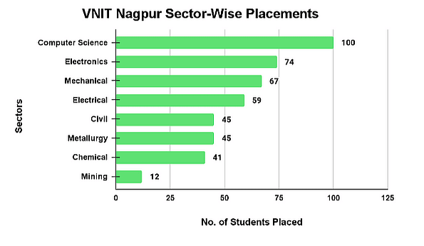 VNIT Nagpur Placement Reports Sectors Wise