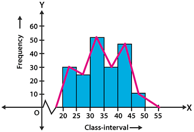 graphical representation of data histogram and frequency polygon