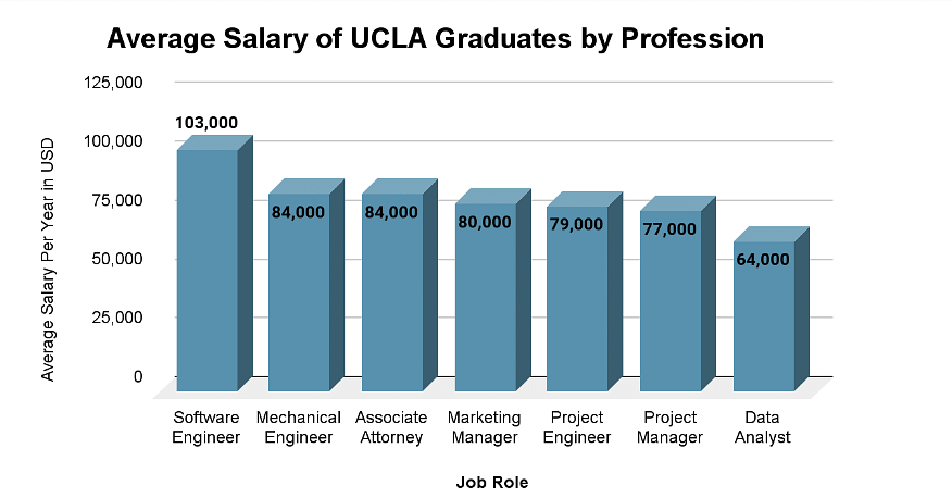 UCLA Graduate Salary