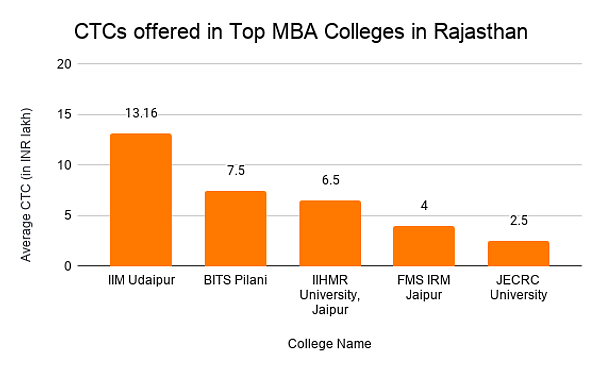 CTCs offered in Top MBA Colleges in Rajasthan