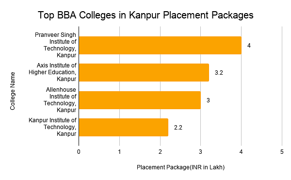 Top BBA Colleges in Kanpur Placement Packages